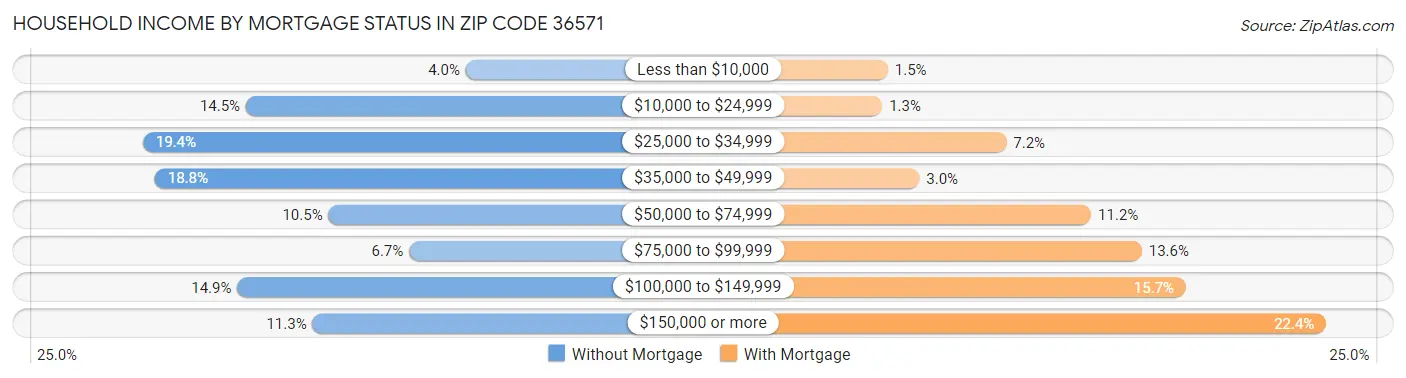 Household Income by Mortgage Status in Zip Code 36571