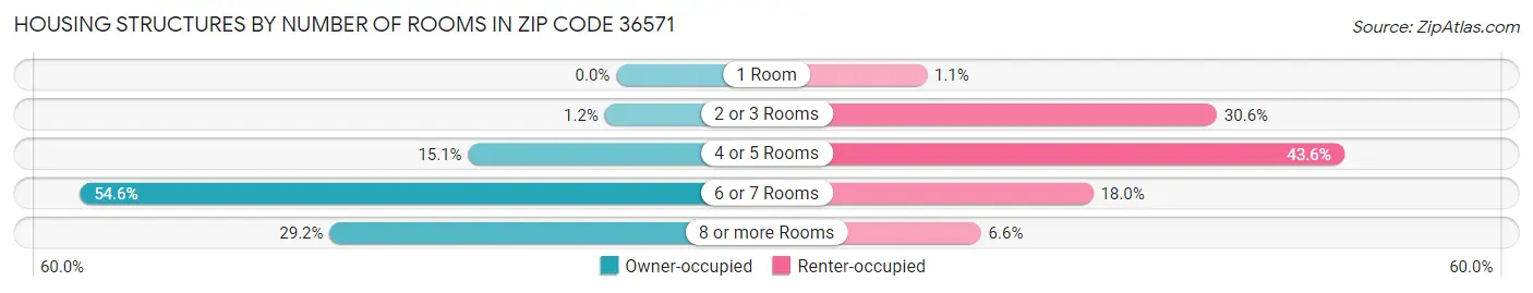 Housing Structures by Number of Rooms in Zip Code 36571
