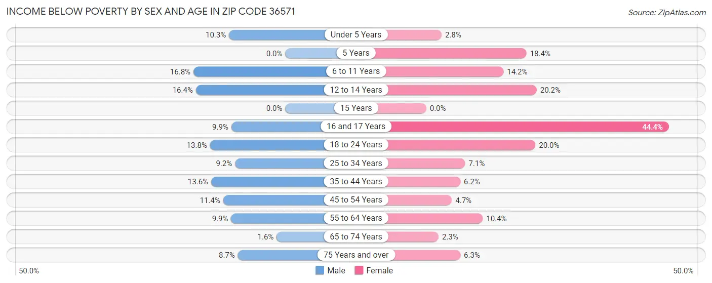 Income Below Poverty by Sex and Age in Zip Code 36571