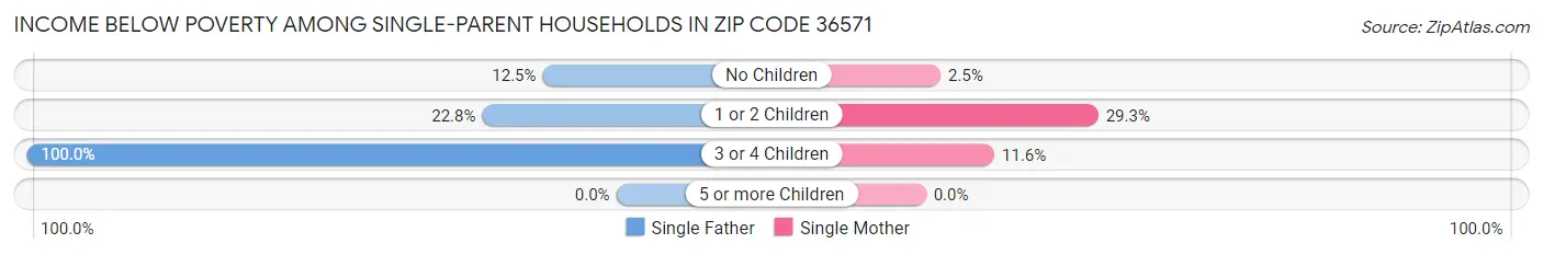 Income Below Poverty Among Single-Parent Households in Zip Code 36571