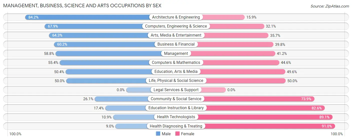 Management, Business, Science and Arts Occupations by Sex in Zip Code 36571