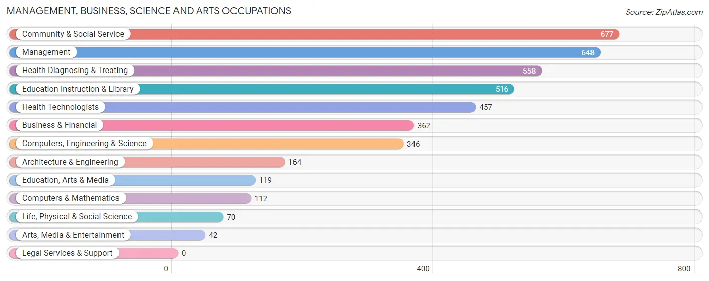 Management, Business, Science and Arts Occupations in Zip Code 36571