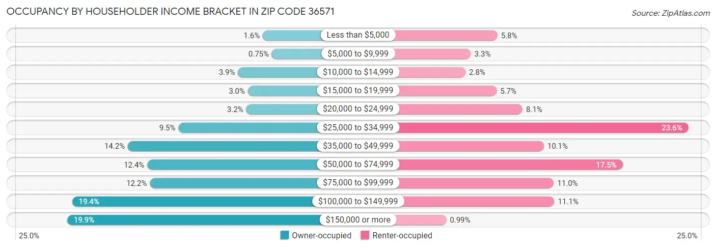 Occupancy by Householder Income Bracket in Zip Code 36571