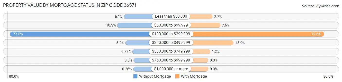 Property Value by Mortgage Status in Zip Code 36571