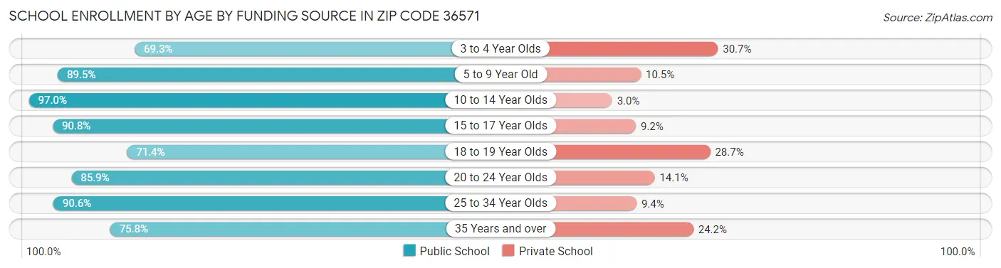 School Enrollment by Age by Funding Source in Zip Code 36571