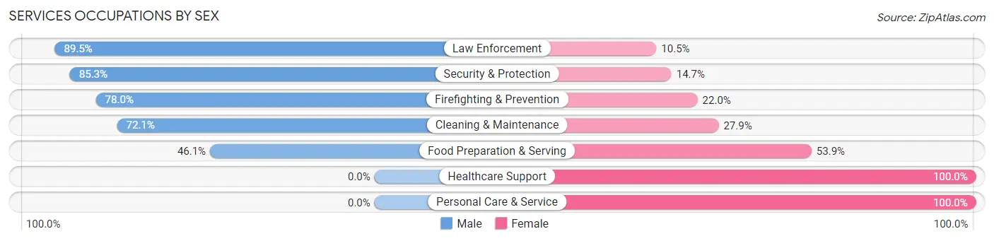 Services Occupations by Sex in Zip Code 36571