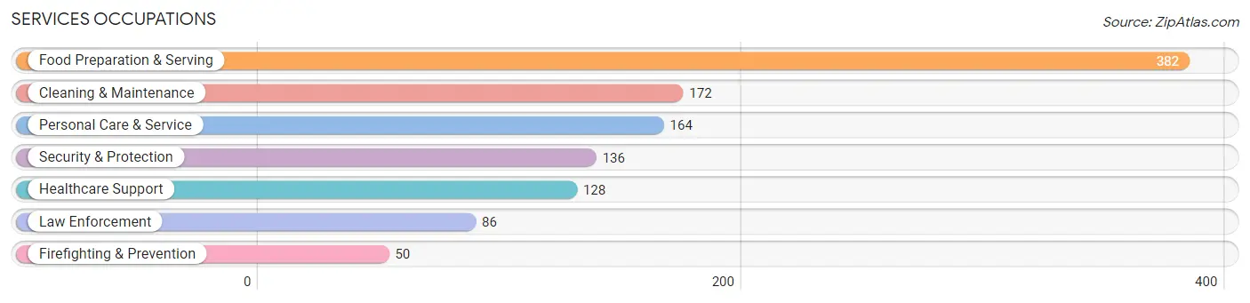 Services Occupations in Zip Code 36571