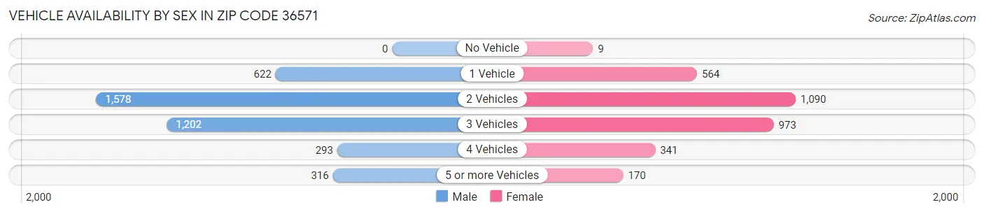Vehicle Availability by Sex in Zip Code 36571
