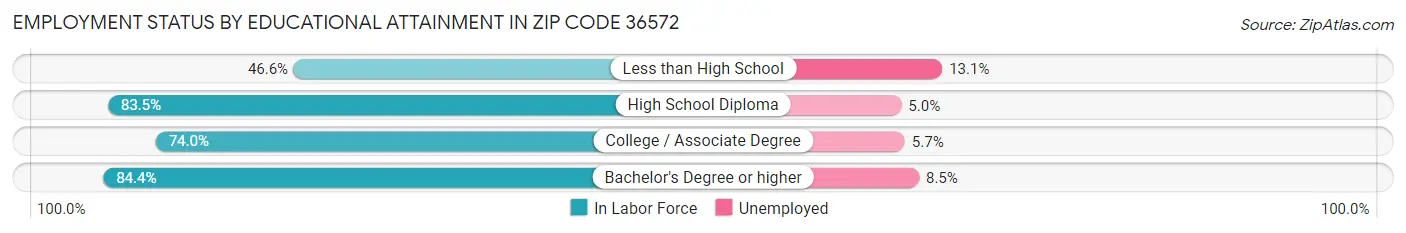 Employment Status by Educational Attainment in Zip Code 36572