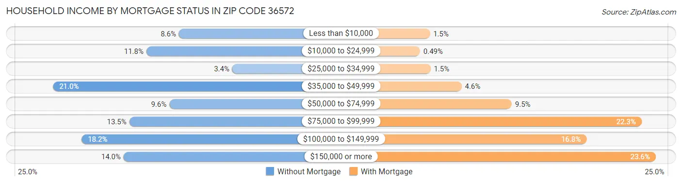 Household Income by Mortgage Status in Zip Code 36572
