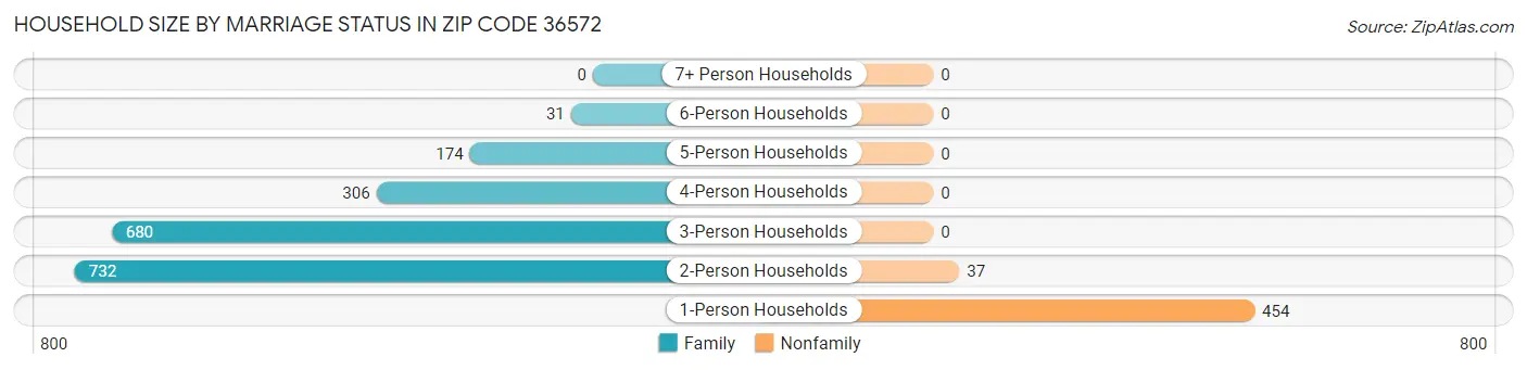 Household Size by Marriage Status in Zip Code 36572