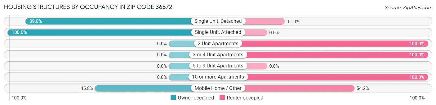 Housing Structures by Occupancy in Zip Code 36572