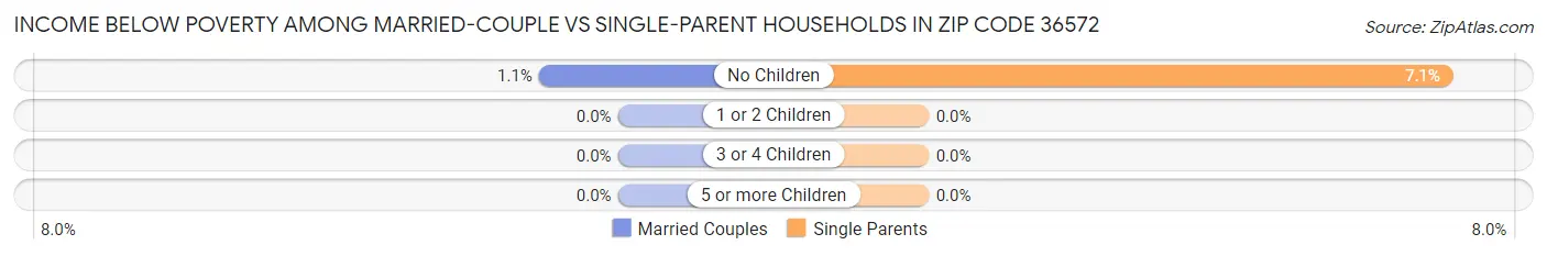 Income Below Poverty Among Married-Couple vs Single-Parent Households in Zip Code 36572
