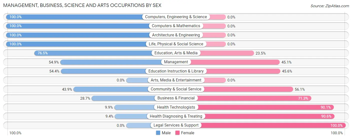 Management, Business, Science and Arts Occupations by Sex in Zip Code 36572