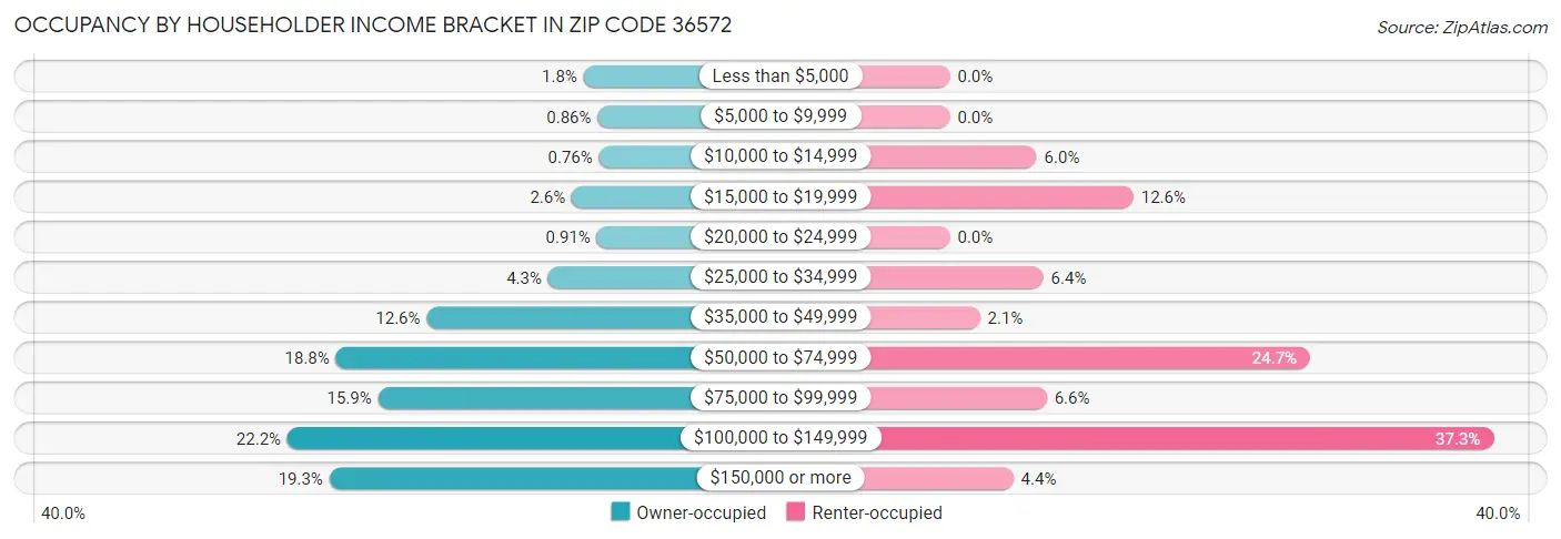 Occupancy by Householder Income Bracket in Zip Code 36572