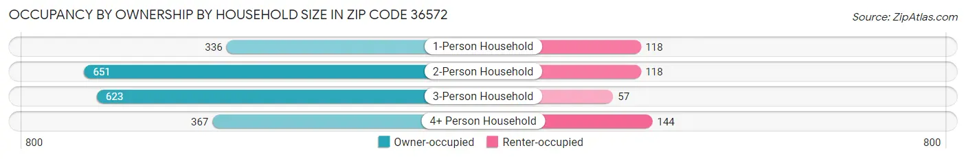 Occupancy by Ownership by Household Size in Zip Code 36572