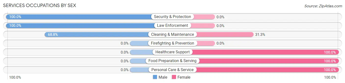 Services Occupations by Sex in Zip Code 36572