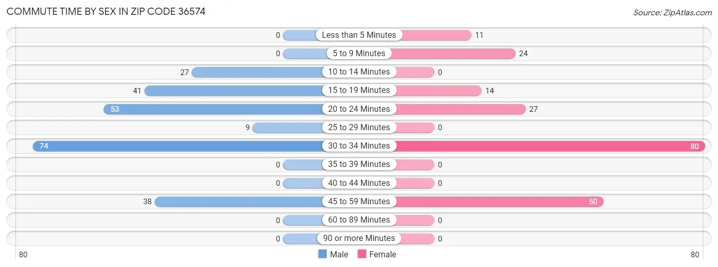 Commute Time by Sex in Zip Code 36574