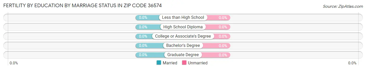 Female Fertility by Education by Marriage Status in Zip Code 36574