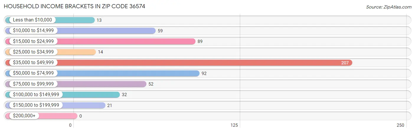 Household Income Brackets in Zip Code 36574