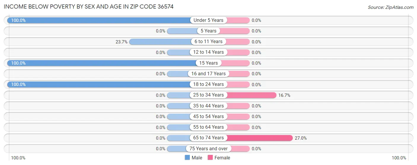 Income Below Poverty by Sex and Age in Zip Code 36574