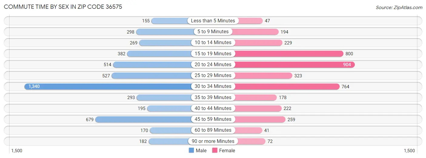 Commute Time by Sex in Zip Code 36575