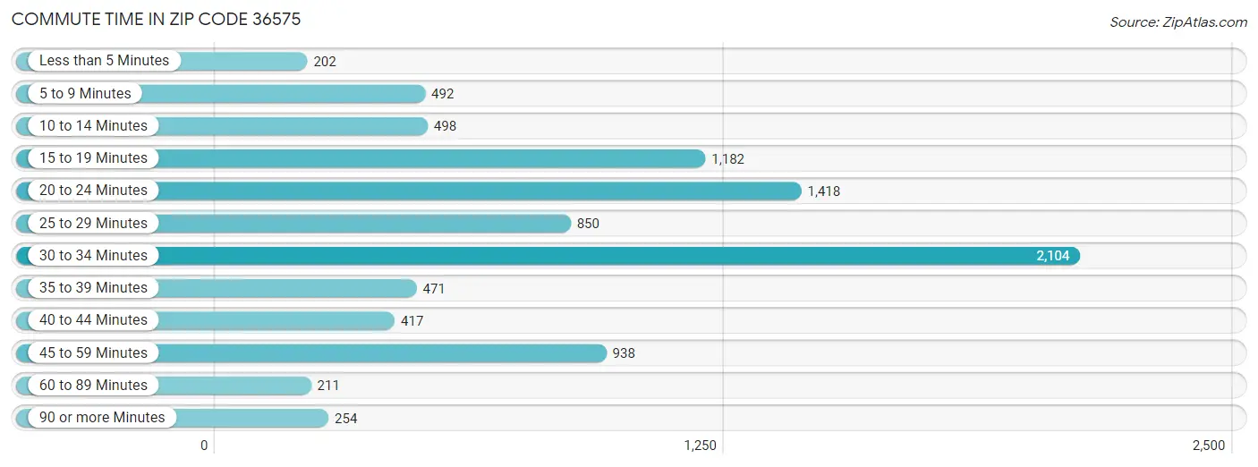 Commute Time in Zip Code 36575