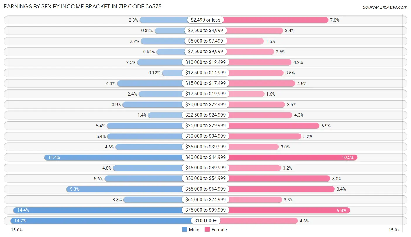 Earnings by Sex by Income Bracket in Zip Code 36575