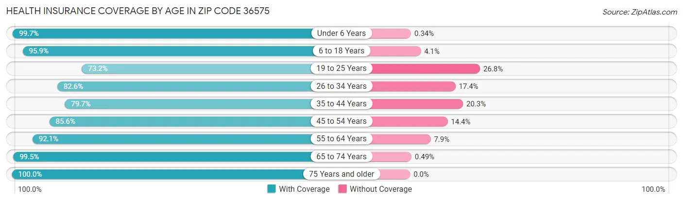 Health Insurance Coverage by Age in Zip Code 36575