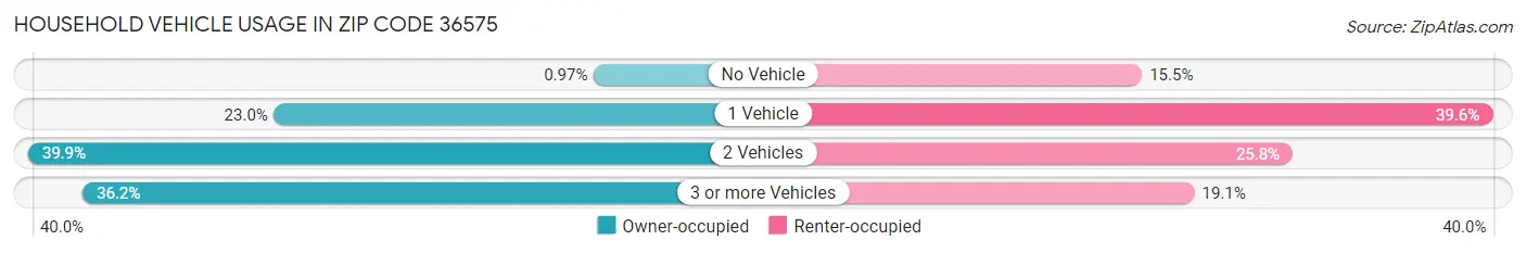 Household Vehicle Usage in Zip Code 36575