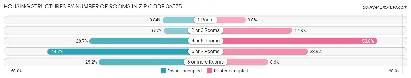 Housing Structures by Number of Rooms in Zip Code 36575