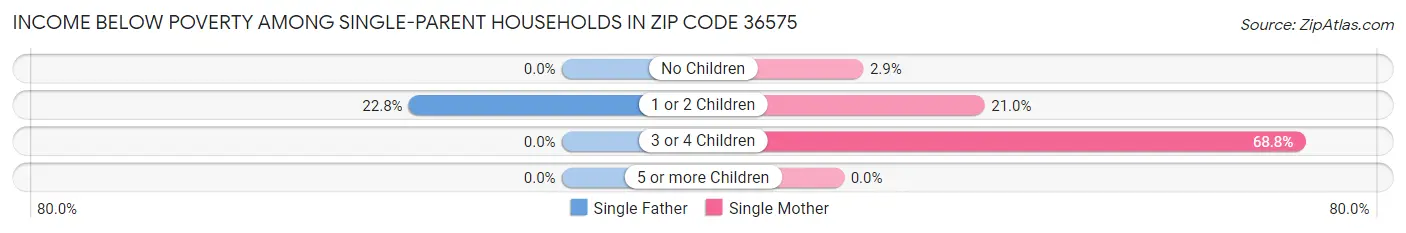 Income Below Poverty Among Single-Parent Households in Zip Code 36575