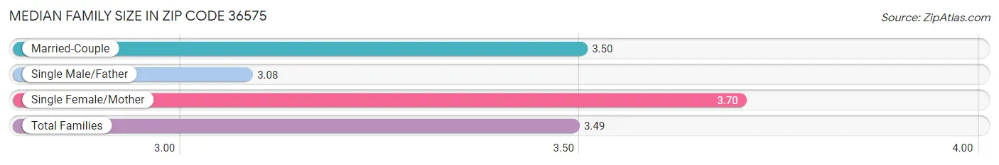 Median Family Size in Zip Code 36575