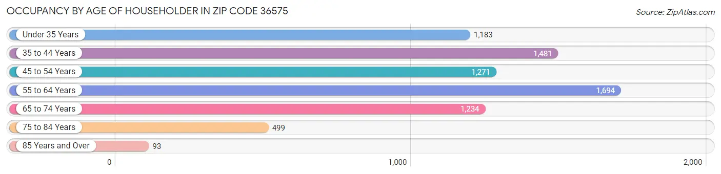 Occupancy by Age of Householder in Zip Code 36575