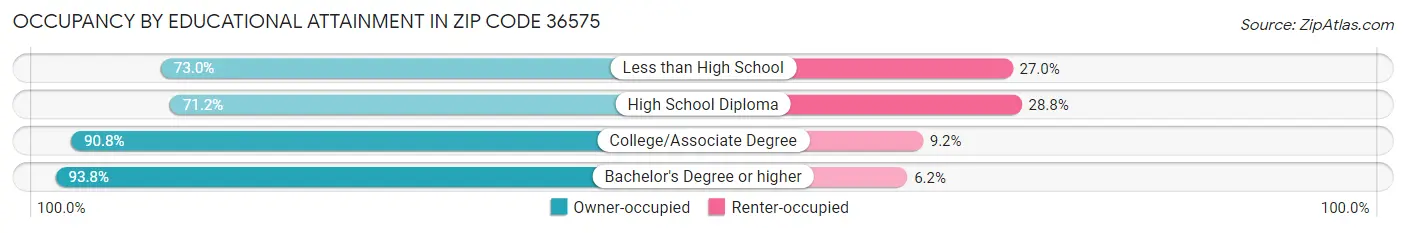 Occupancy by Educational Attainment in Zip Code 36575