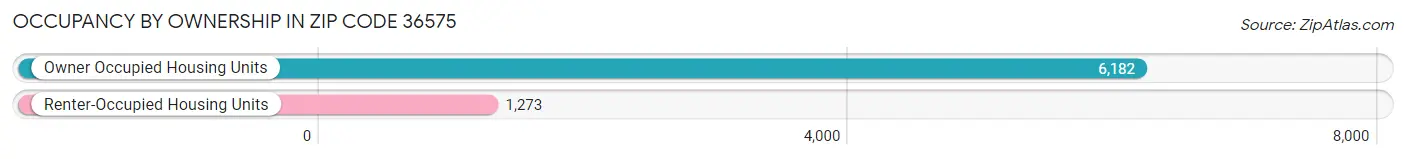 Occupancy by Ownership in Zip Code 36575