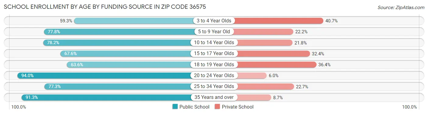 School Enrollment by Age by Funding Source in Zip Code 36575