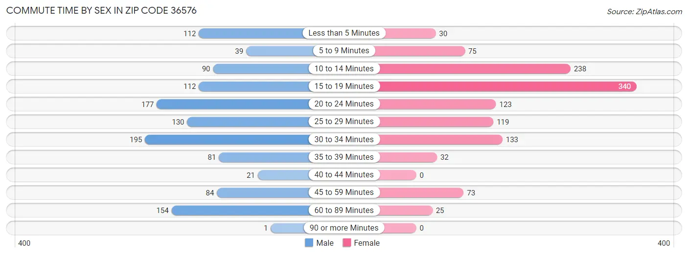 Commute Time by Sex in Zip Code 36576