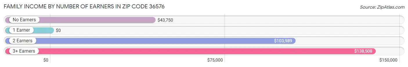 Family Income by Number of Earners in Zip Code 36576