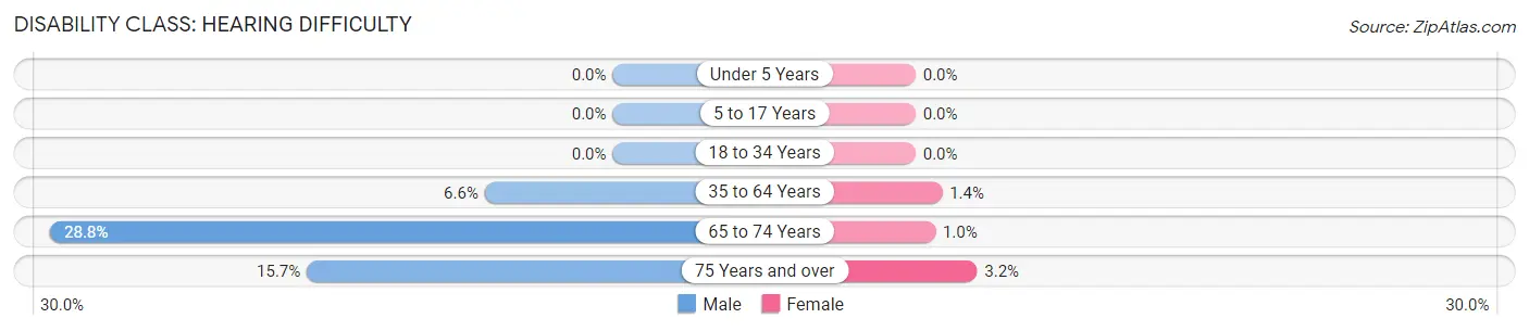 Disability in Zip Code 36576: <span>Hearing Difficulty</span>