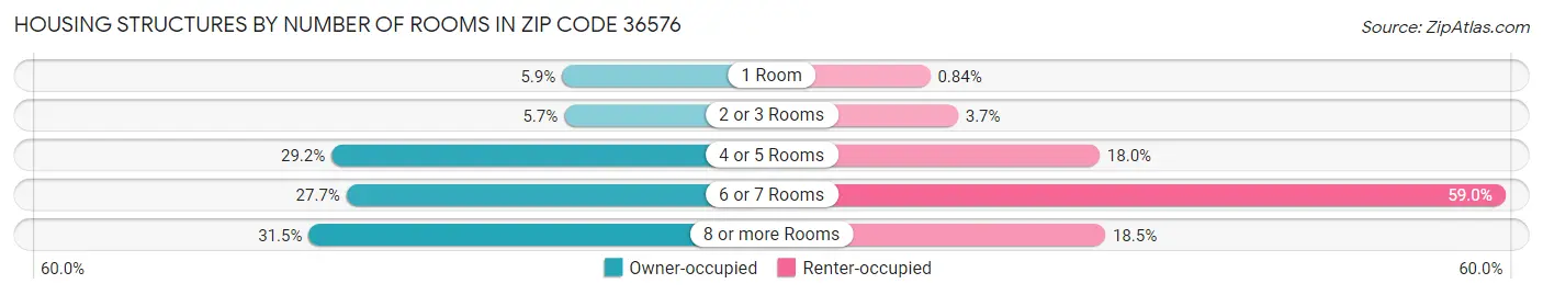 Housing Structures by Number of Rooms in Zip Code 36576