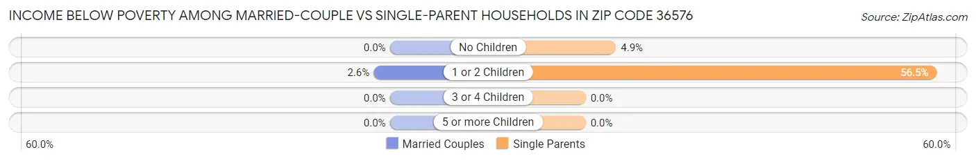 Income Below Poverty Among Married-Couple vs Single-Parent Households in Zip Code 36576