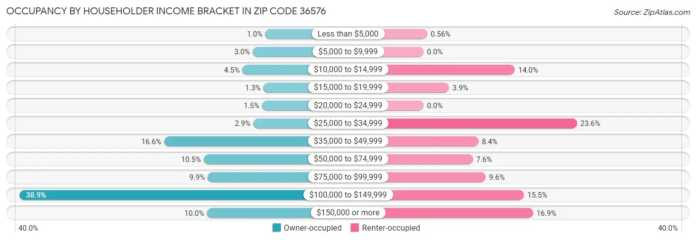 Occupancy by Householder Income Bracket in Zip Code 36576