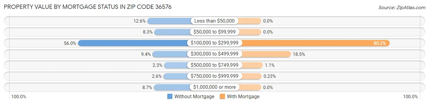 Property Value by Mortgage Status in Zip Code 36576
