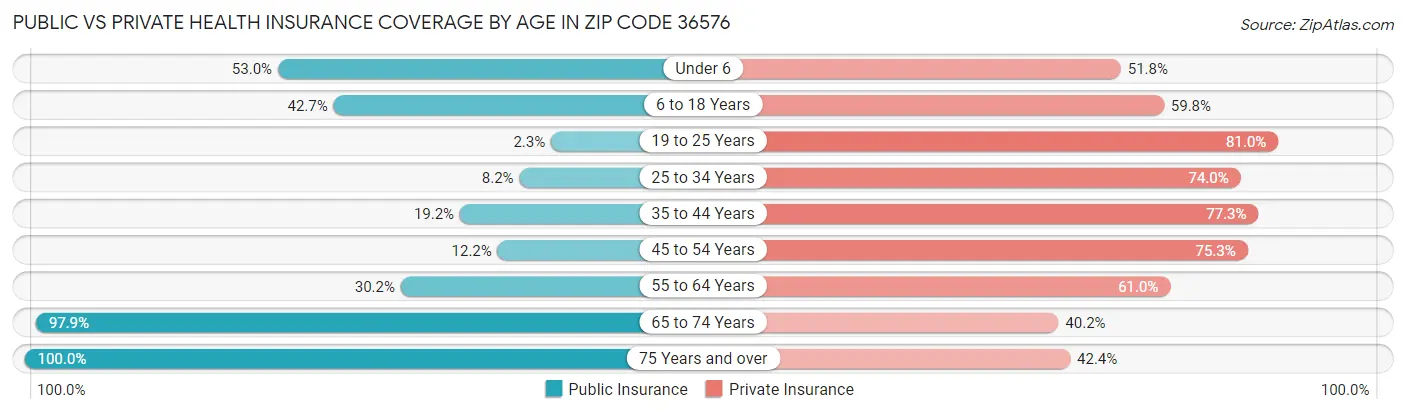 Public vs Private Health Insurance Coverage by Age in Zip Code 36576