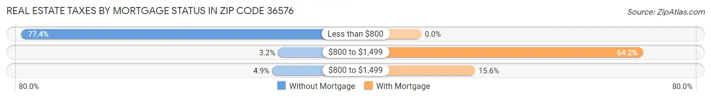Real Estate Taxes by Mortgage Status in Zip Code 36576