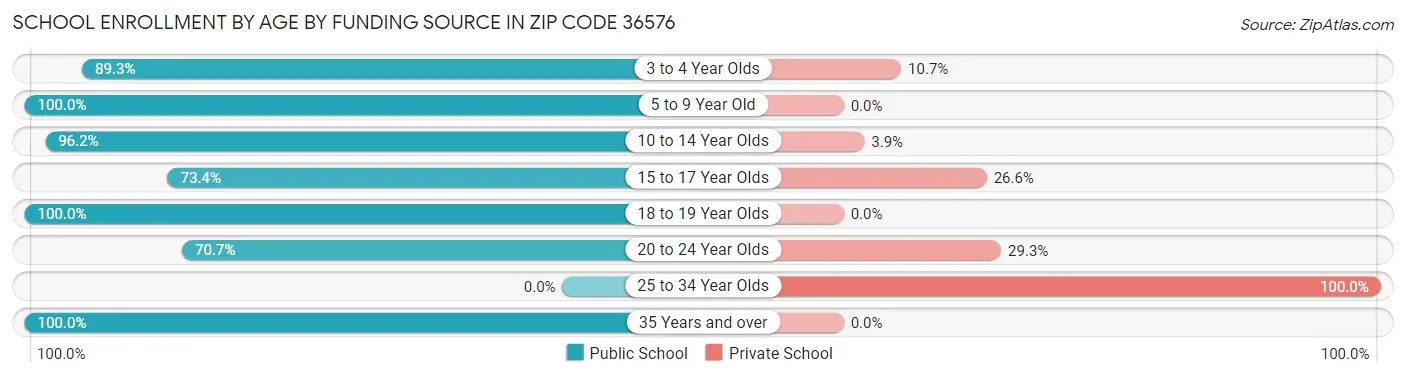 School Enrollment by Age by Funding Source in Zip Code 36576