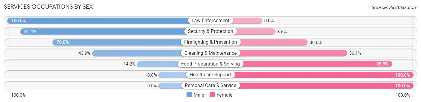 Services Occupations by Sex in Zip Code 36576