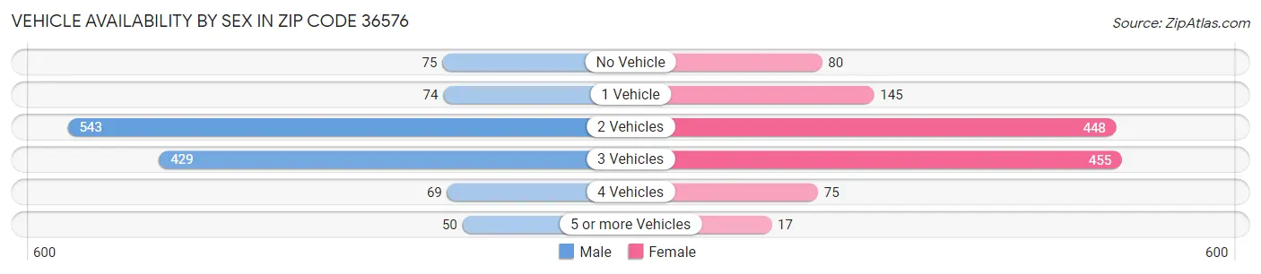 Vehicle Availability by Sex in Zip Code 36576