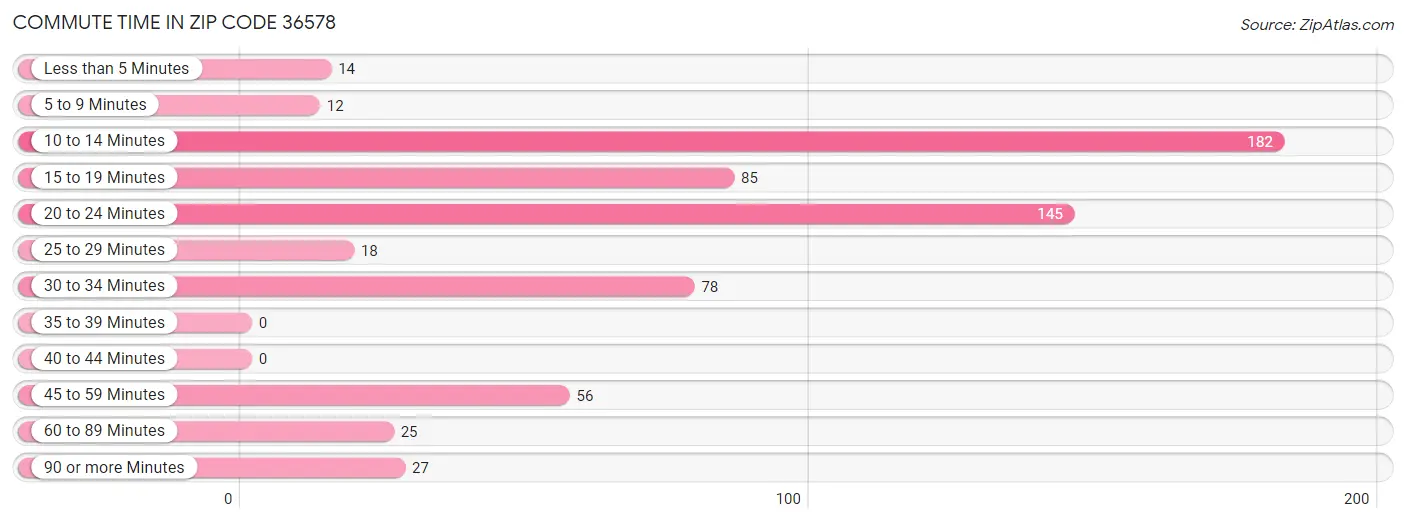 Commute Time in Zip Code 36578